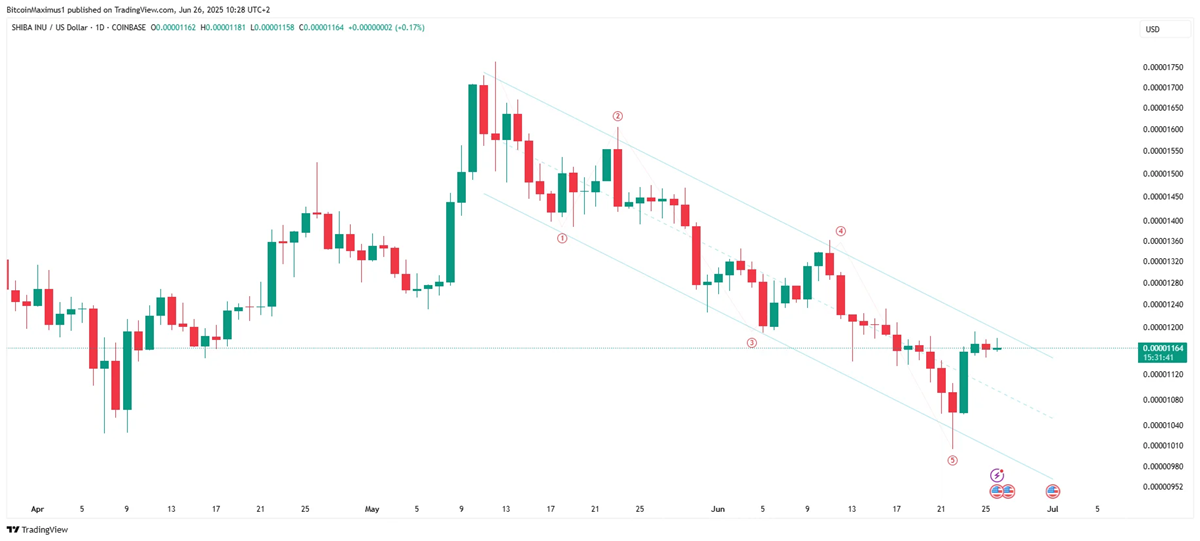 กราฟราคา SHIB/USDT รายวัน