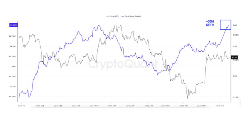 Ethereum แตะ ATH ในการสเตค: ล็อค ETH มากกว่า 35 ล้าน
