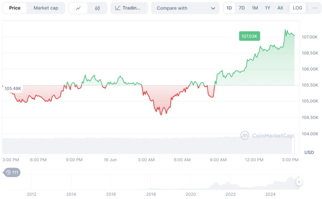 ราคา BTC เพิ่มขึ้นกว่า 1.9% ใน 24 ชั่วโมง