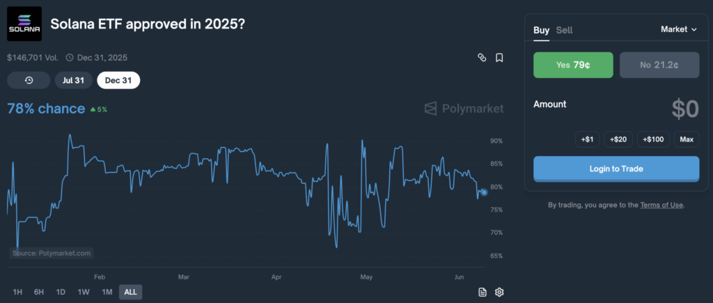 Polymarkets ก็ให้น้ำหนักถึง 78% ว่า Solana ETF จะได้รับการอนุมัติภายในปี 2025 นี้