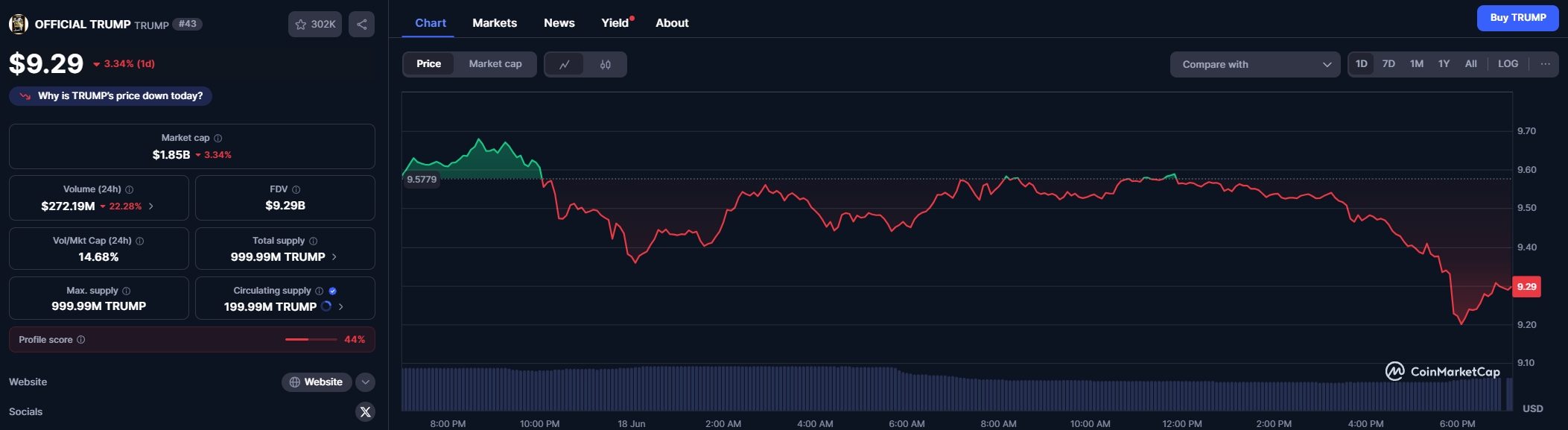 กราฟราคา TRUMP จาก CoinMarketCap