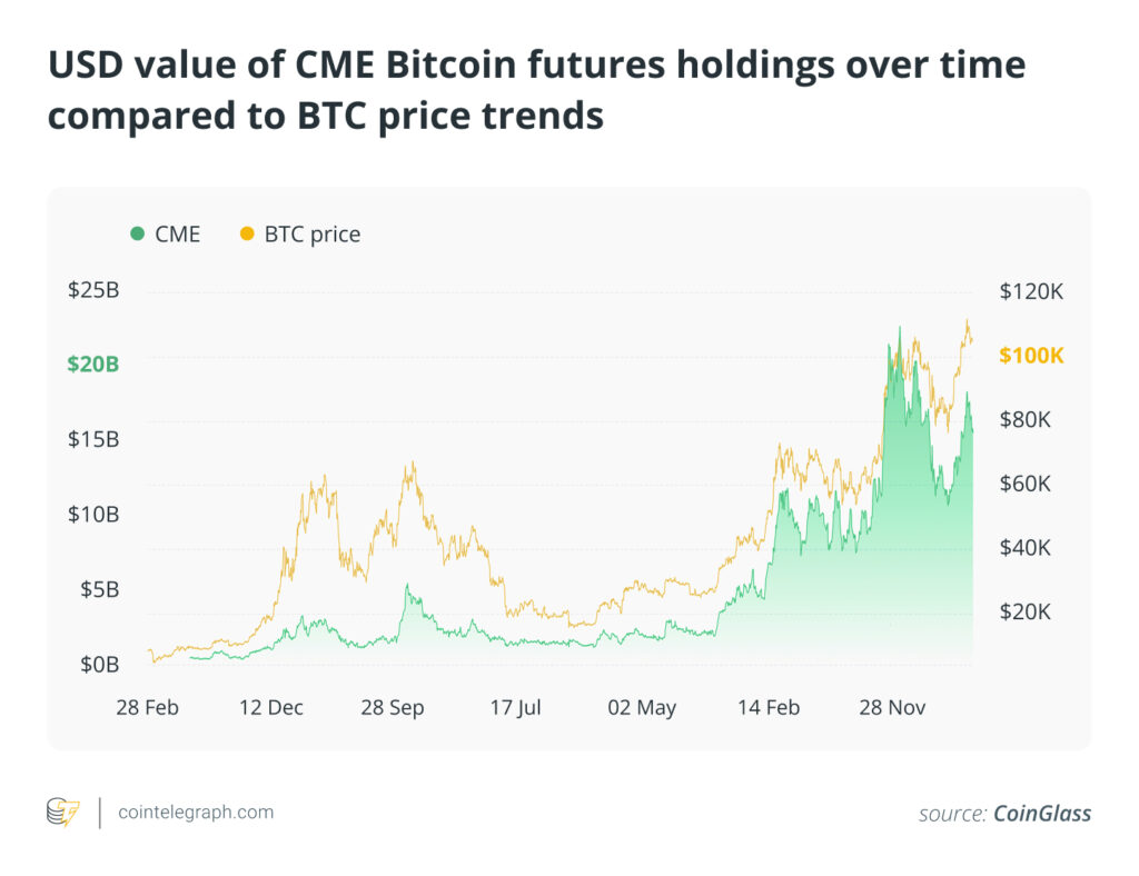 มูลค่าเงินดอลลาร์สหรัฐของการถือครองสัญญาฟิวเจอร์ส Bitcoin ใน CME ตามช่วงเวลาที่เปรียบเทียบกับแนวโน้มราคา BTC