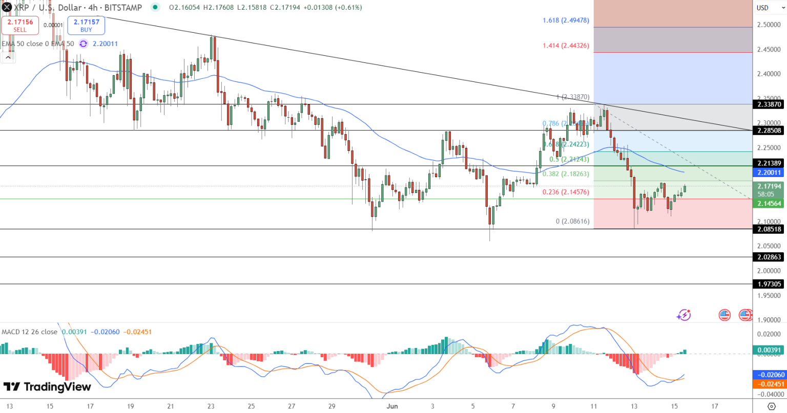 XRP ร่วง -2.6% สัปดาห์นี้ XRP จะกลับตัวเร็ว ๆ นี้หรือไม่
