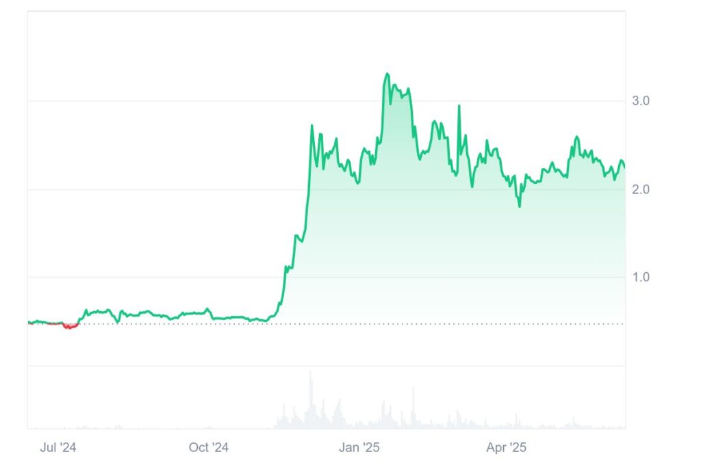 กราฟราคา XRP ย้อนหลัง 1 ปี