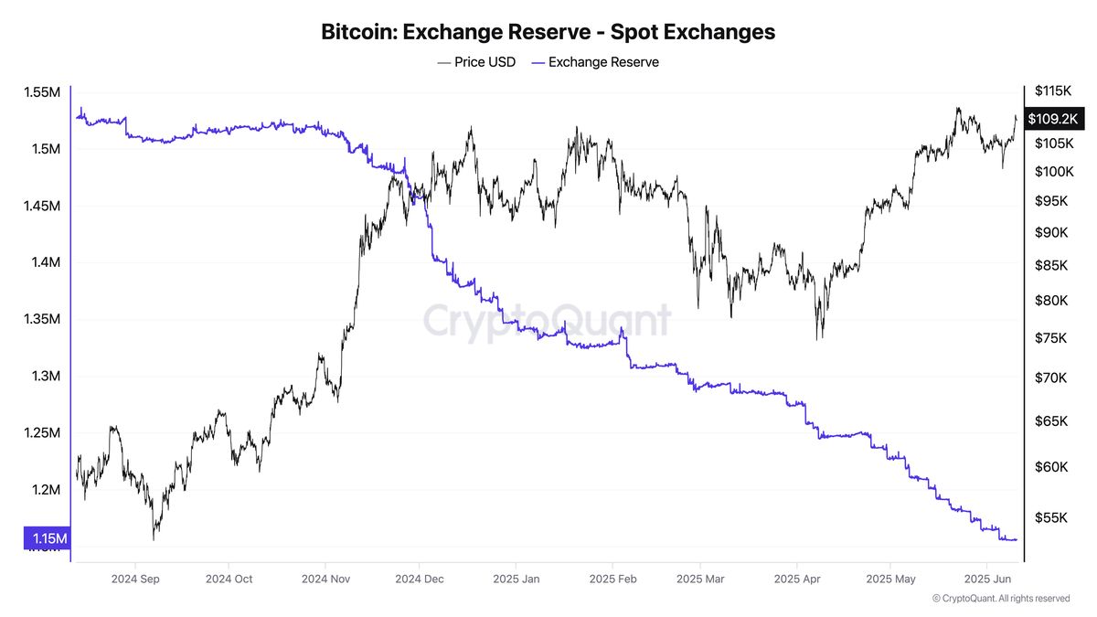 กราฟแสดงประมาณ Bitcoin ที่เหลืออยู่ใน Exchanges จาก CryptoQuant