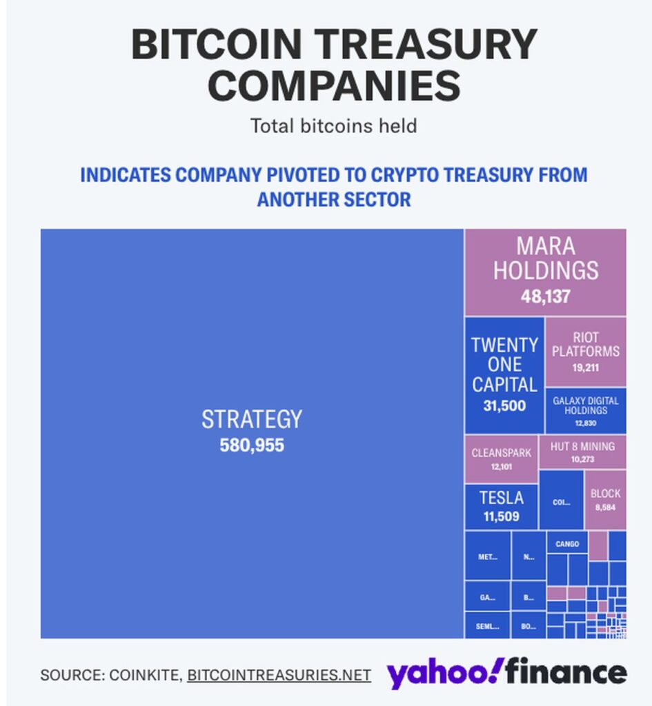 บริษัทที่ถือครอง Bitcoin มากที่สุด