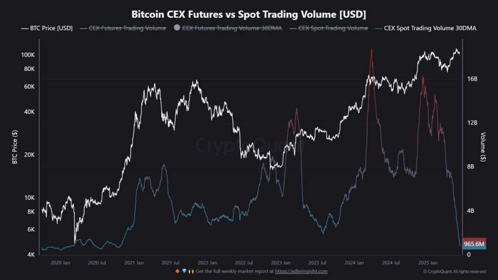 กิจกรรมบน CEX ลดถึงแม้ความต้องการ Bitcoin ทาง ETF ยังแกร่ง