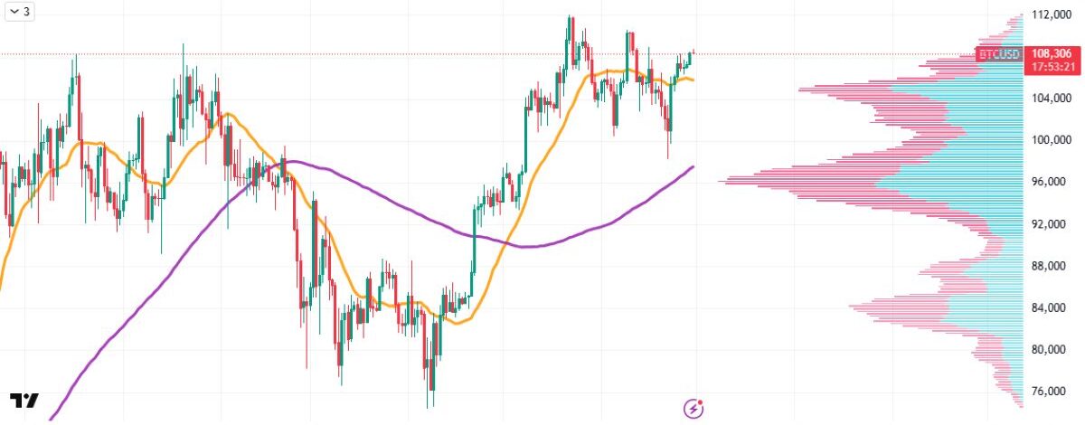 กราฟรายวันของ BTC