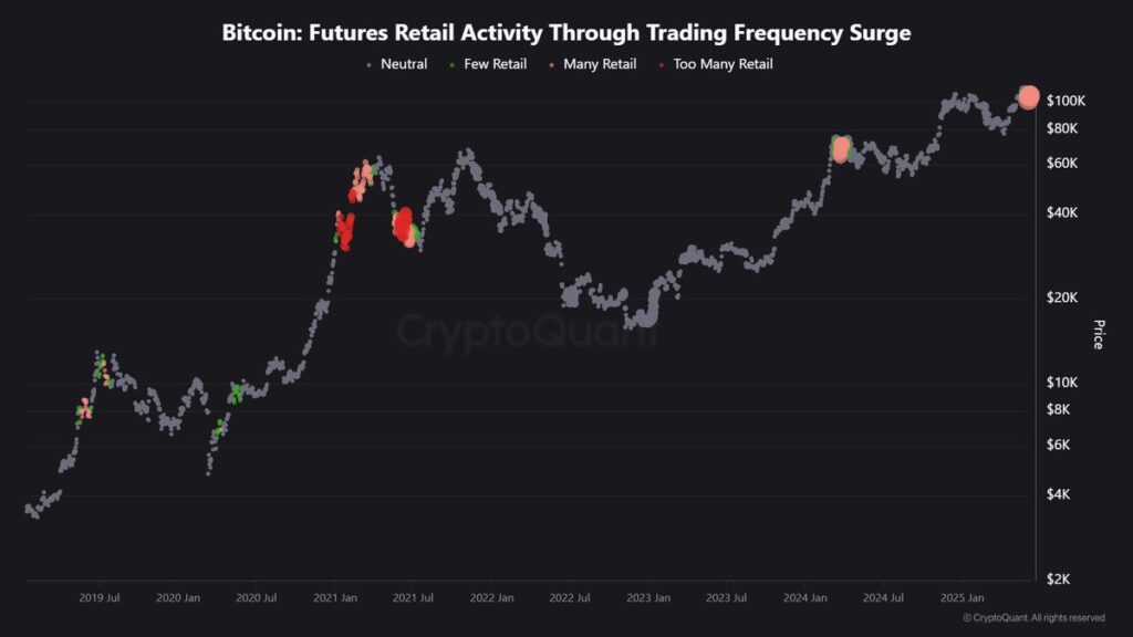 ภาพกราฟการซื้อขาย Bitcoin ฟิวเจอร์สในหมู่นักลงทุนรายย่อยเพิ่งพุ่งสูงขึ้นเหนือค่าเฉลี่ย 1 ปี