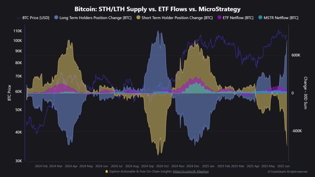 กราฟแสดงการเปลี่ยนแปลงจากผู้ถือ Bitcoin ระยะสั้นเป็นระยะยาว