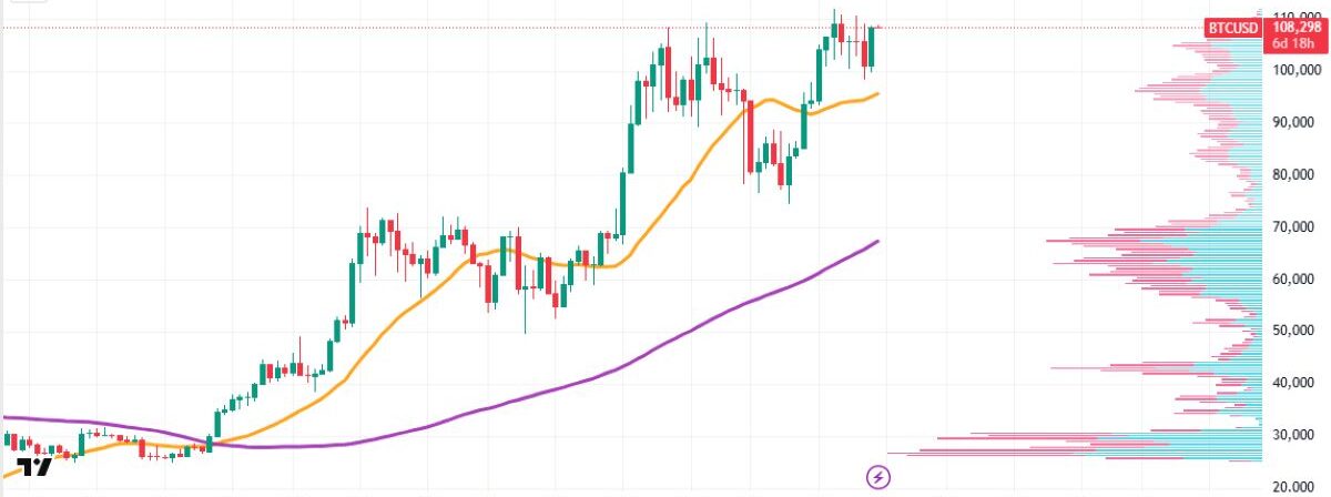 กราฟรายสัปดาห์ของ BTC