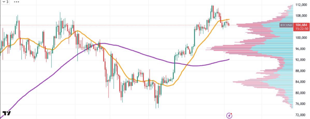 กราฟรายวัน BTC