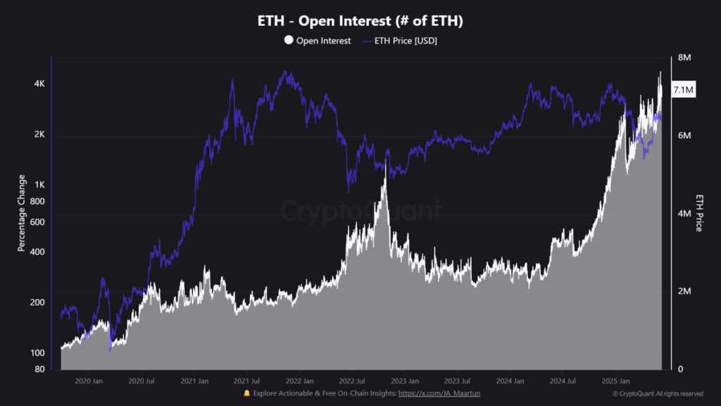 ตลาดฟิวเจอร์ส Open Interest ของ ETH พุ่งสูง
