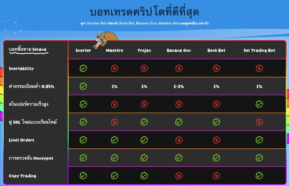 จุดเด่นของ $SNORT คือการเป็น Meme Coin ที่มี Utility จริง ด้วยฟีเจอร์ครบครันทั้ง swap, snipe, copy-trade และระบบป้องกันการหลอกลวง (rug pull) ที่ล้ำสมัย