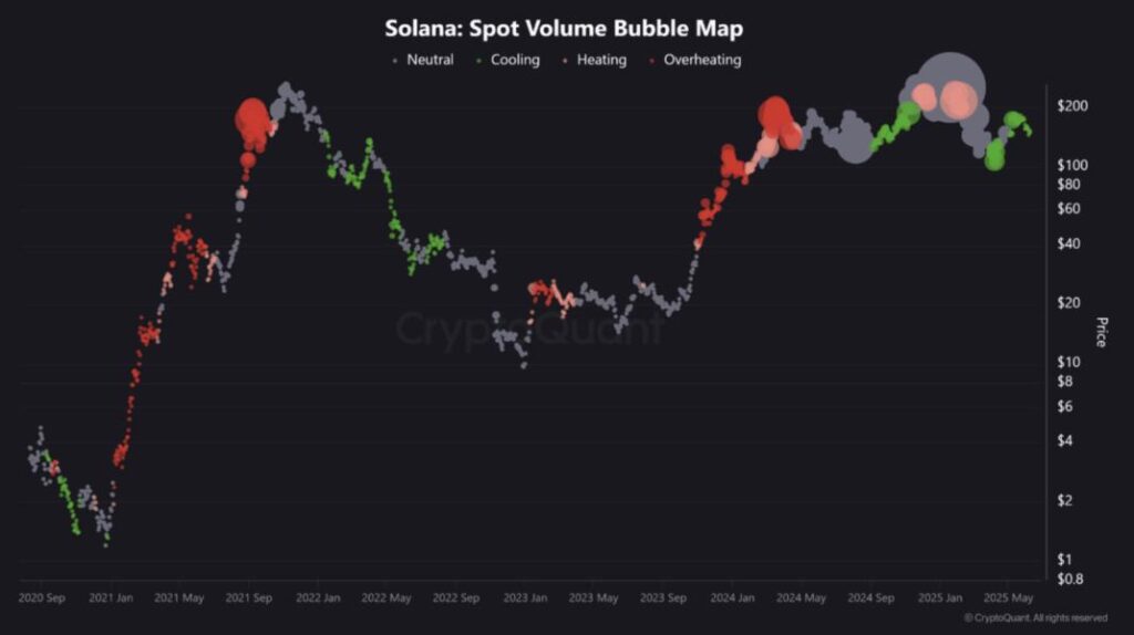 Bubble Maps เผย Solana อยู่ในช่วงสะสมก่อนพุ่ง