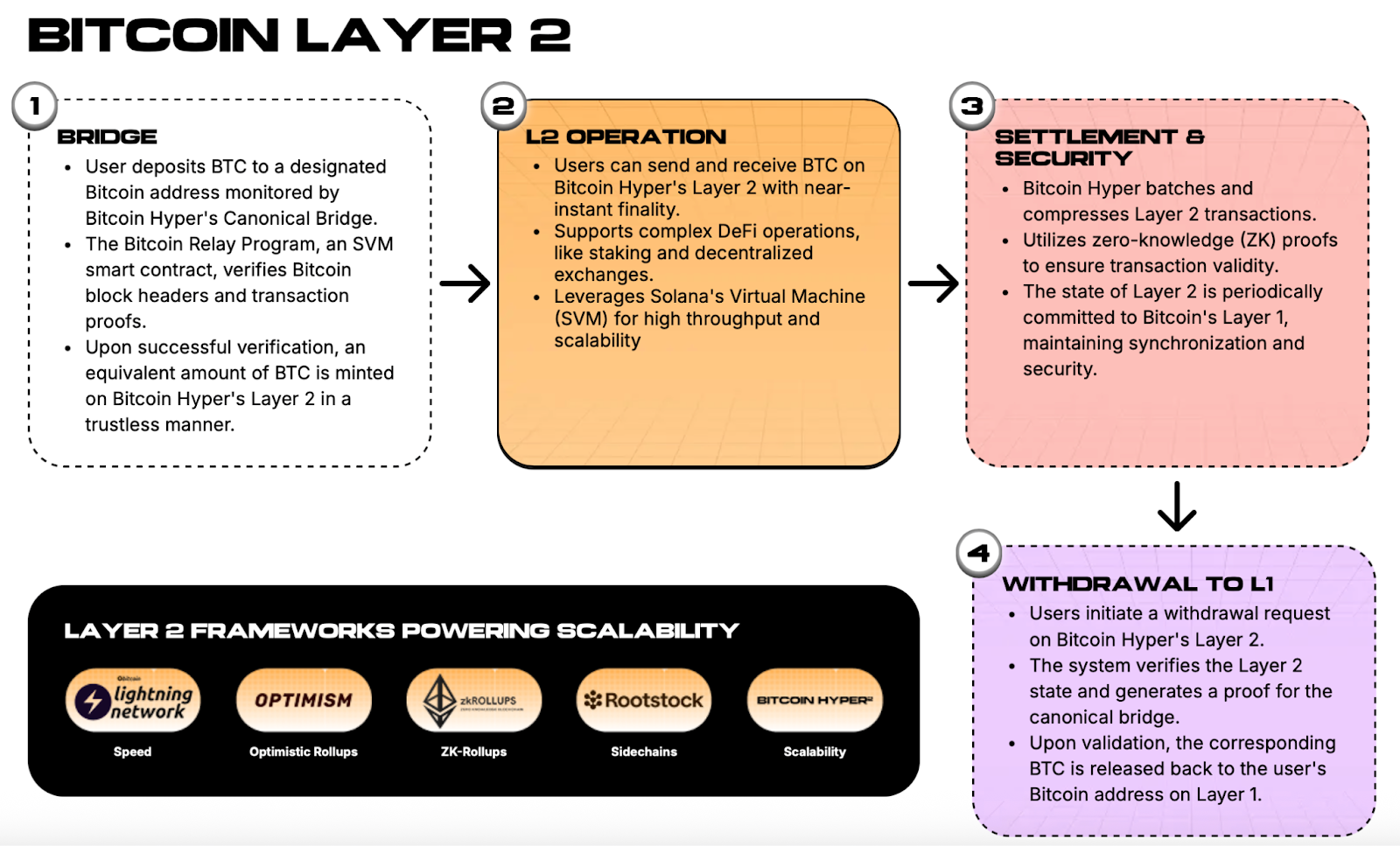 Bitcoin Hyper ทำลายสถิติ! กวาดทุน 1.3 ล้านดอลลาร์ใน 14 วัน ดัน Layer-2 สู่กระแสหลัก