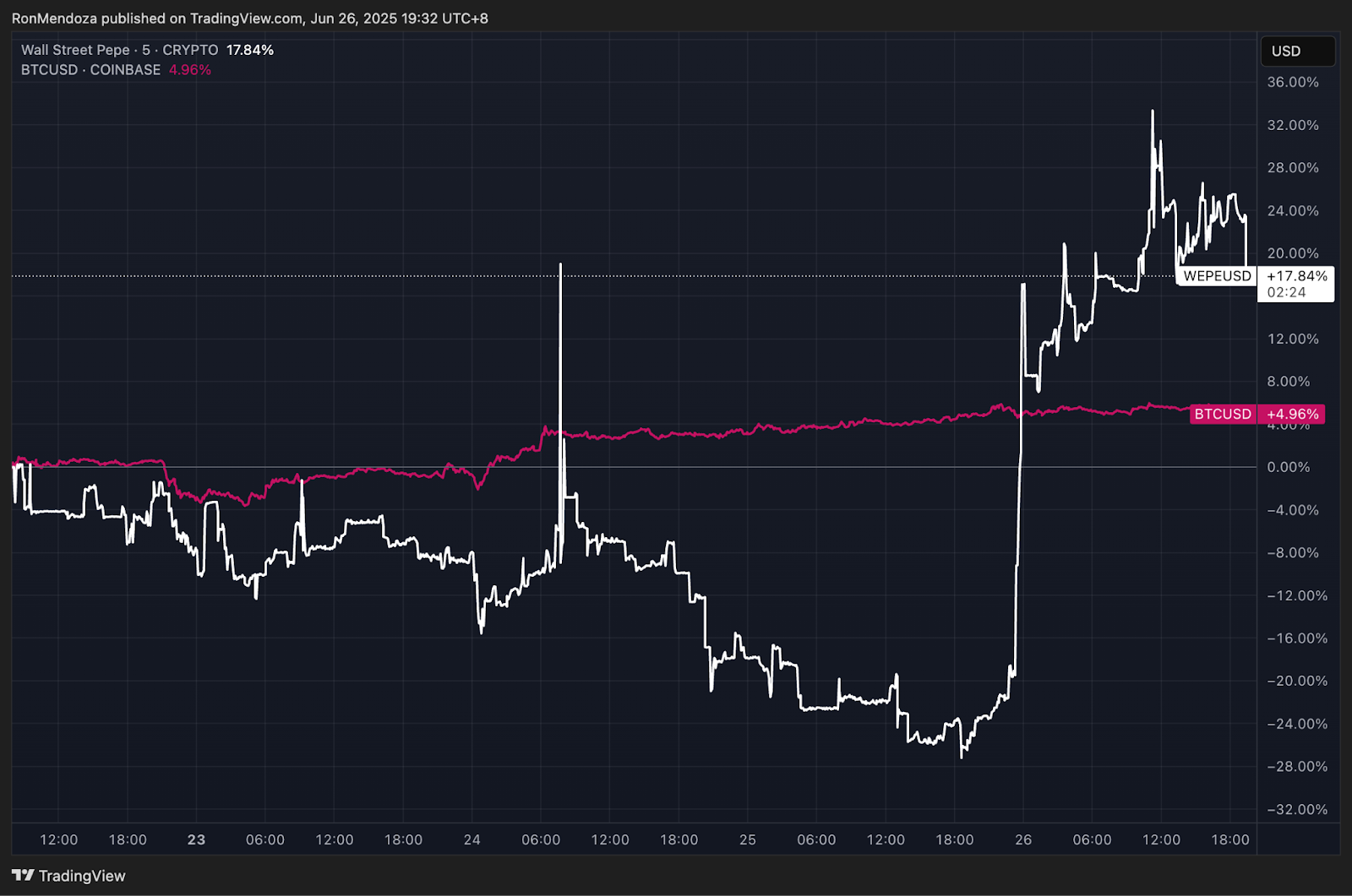 WEPE พุ่งสวนตลาด! เติบโต 68% ทุบกระแส BTC ขาดลอย
