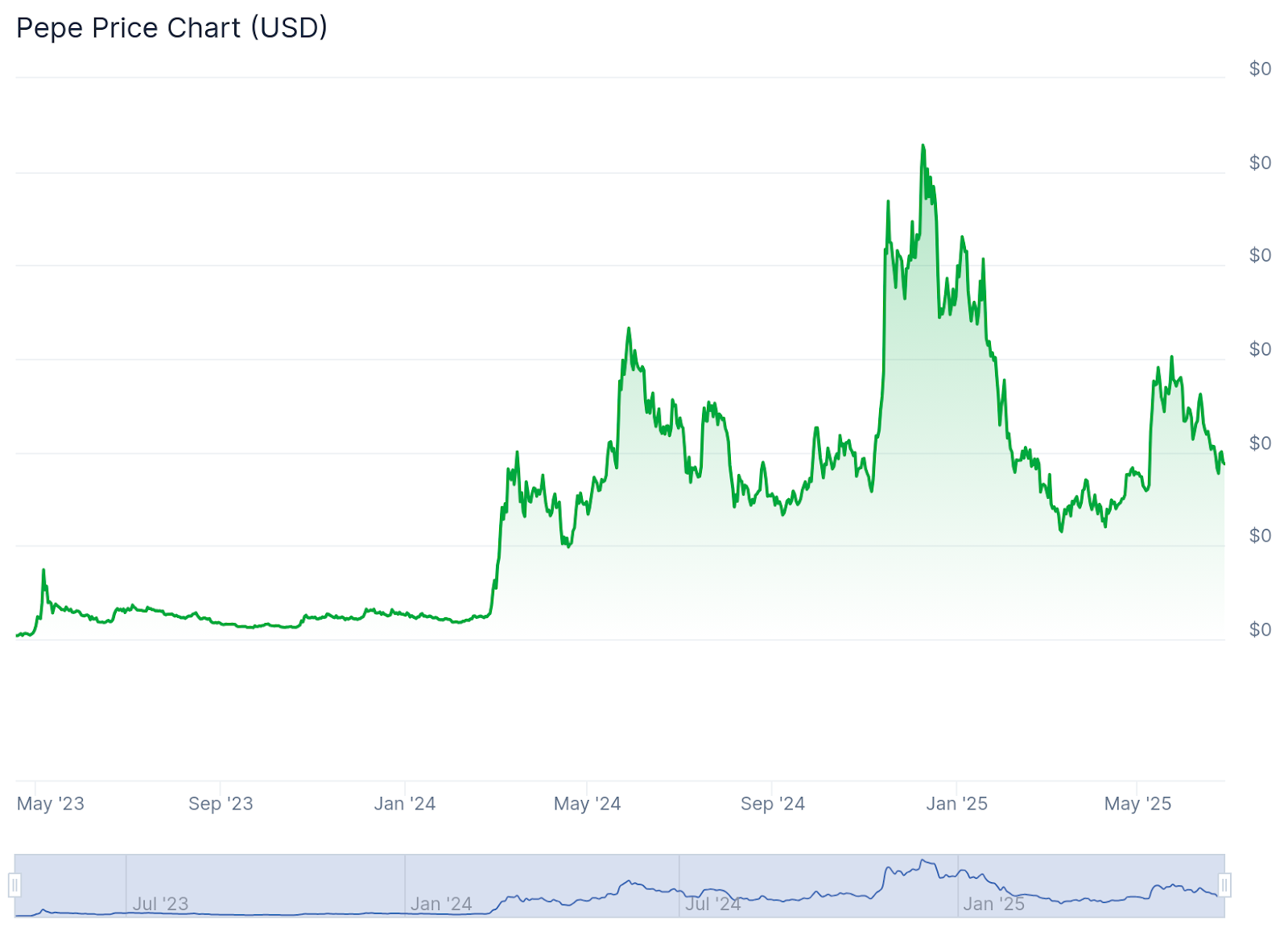WEPE พุ่งสวนตลาด! เติบโต 68% ทุบกระแส BTC ขาดลอย
