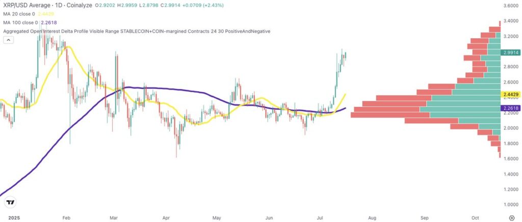 กราฟทางเทคนิครายวันของ XRP