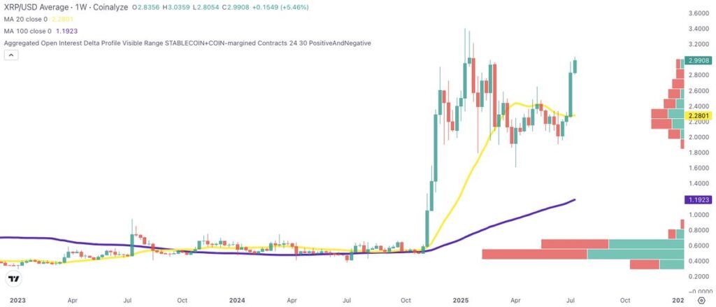 กราฟทางเทคนิครายสัปดาห์ของ XRP