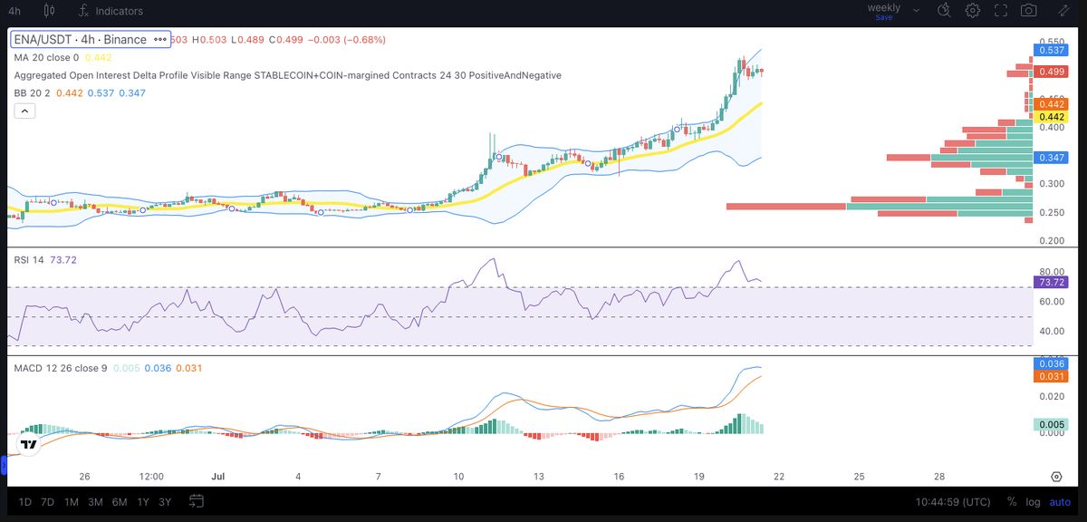 กราฟทางเทคนิควันที่ 21 ก.ค. 2025 เหรียญ Altcoin - Ethena/USDT