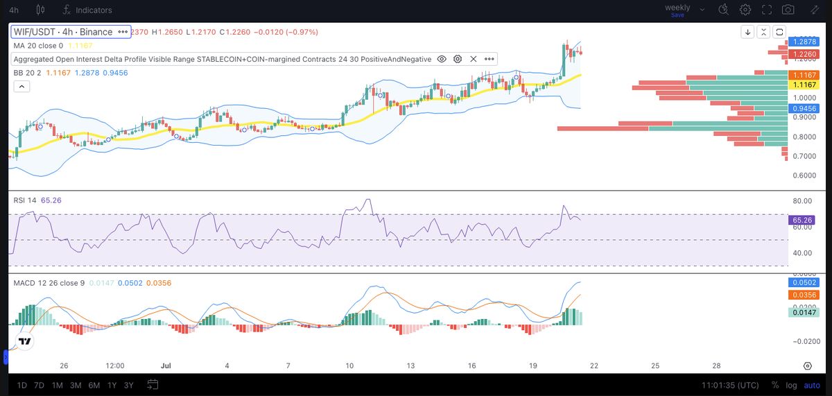 กราฟทางเทคนิควันที่ 21 ก.ค. 2025 เหรียญ Altcoin - WIF / USDT