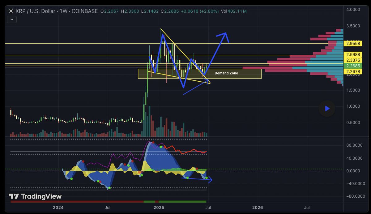 กราฟทางเทคนิควิเคราะห์ราคา XRP วันที่ 7 ก.ค. 2568