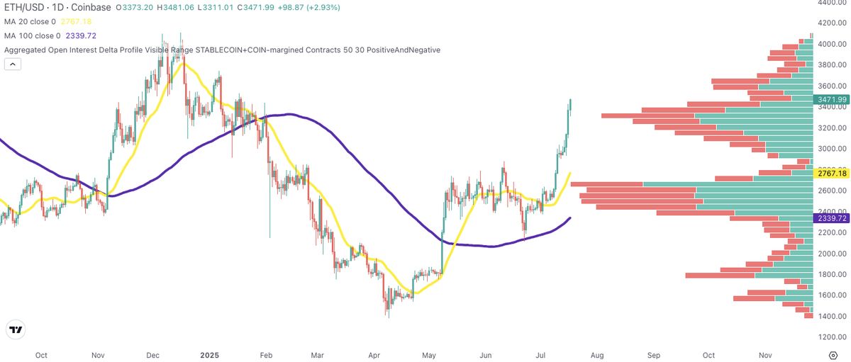 กราฟทางเทคนิค ETH/USD รายสัปดาห์