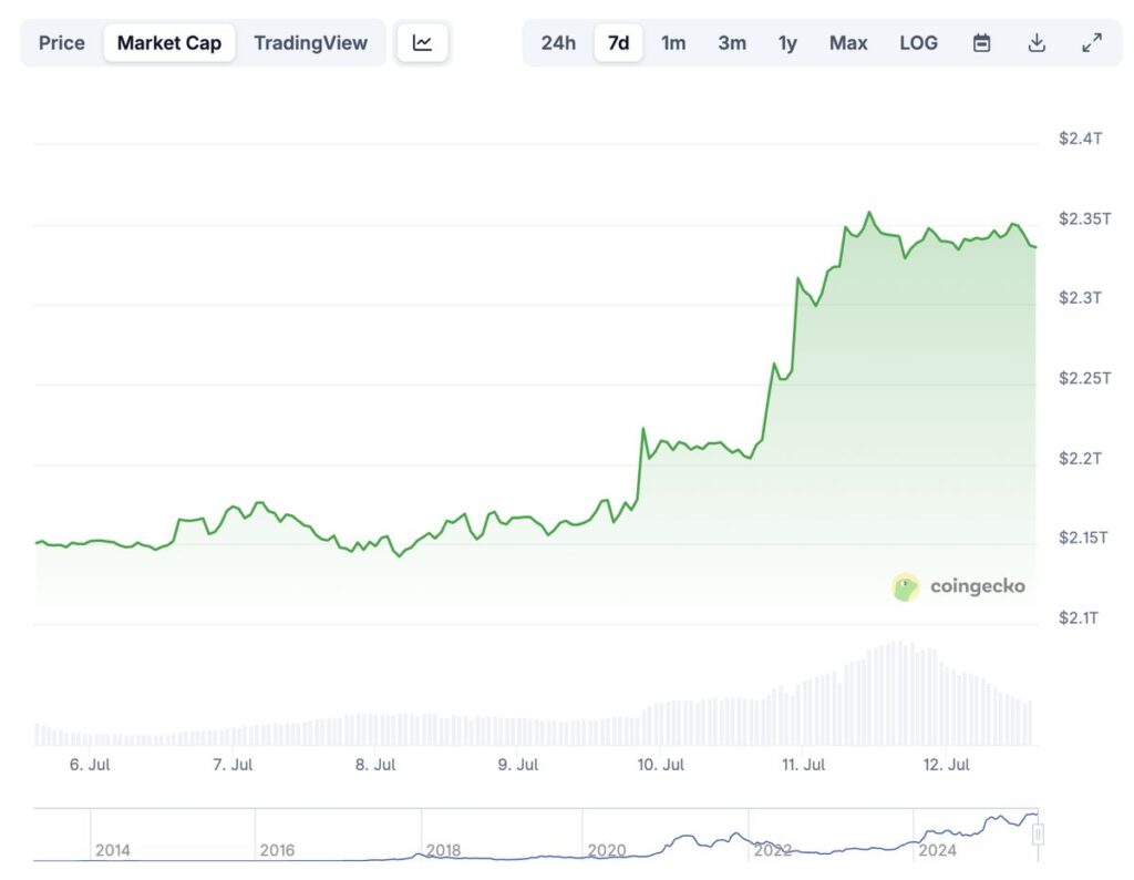 กราฟราคา Bitcoin (BTC) ใน 7 วันที่ผ่านมา ที่มา - CoinGecko
