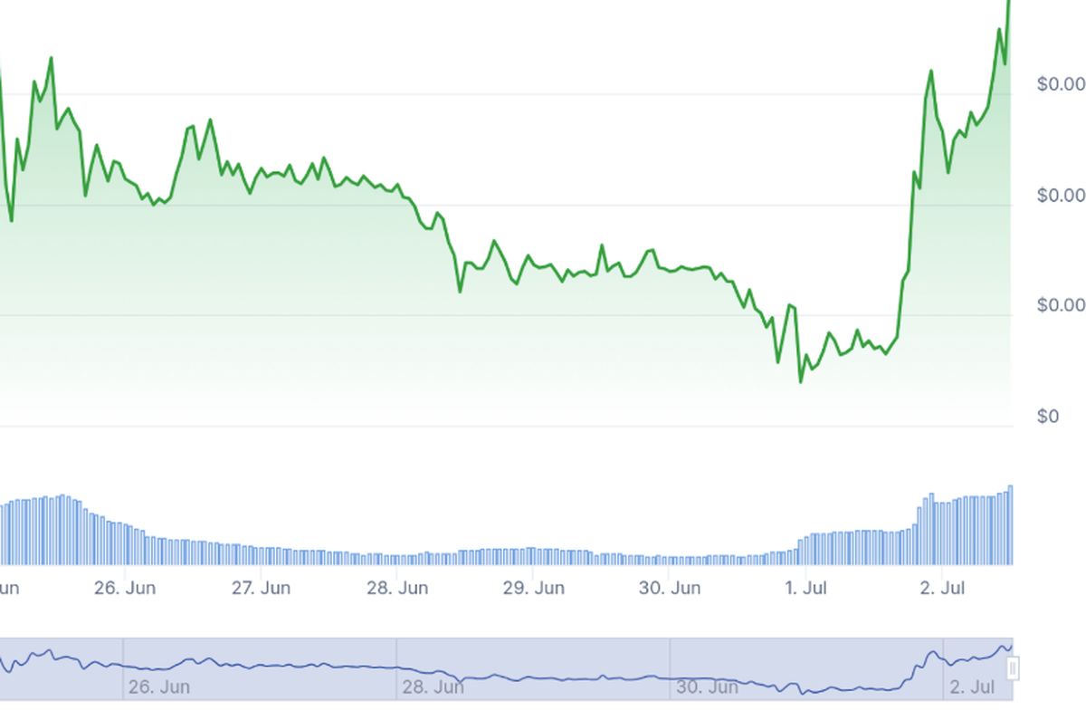 กราฟราคา Solaxy บน Coingecko