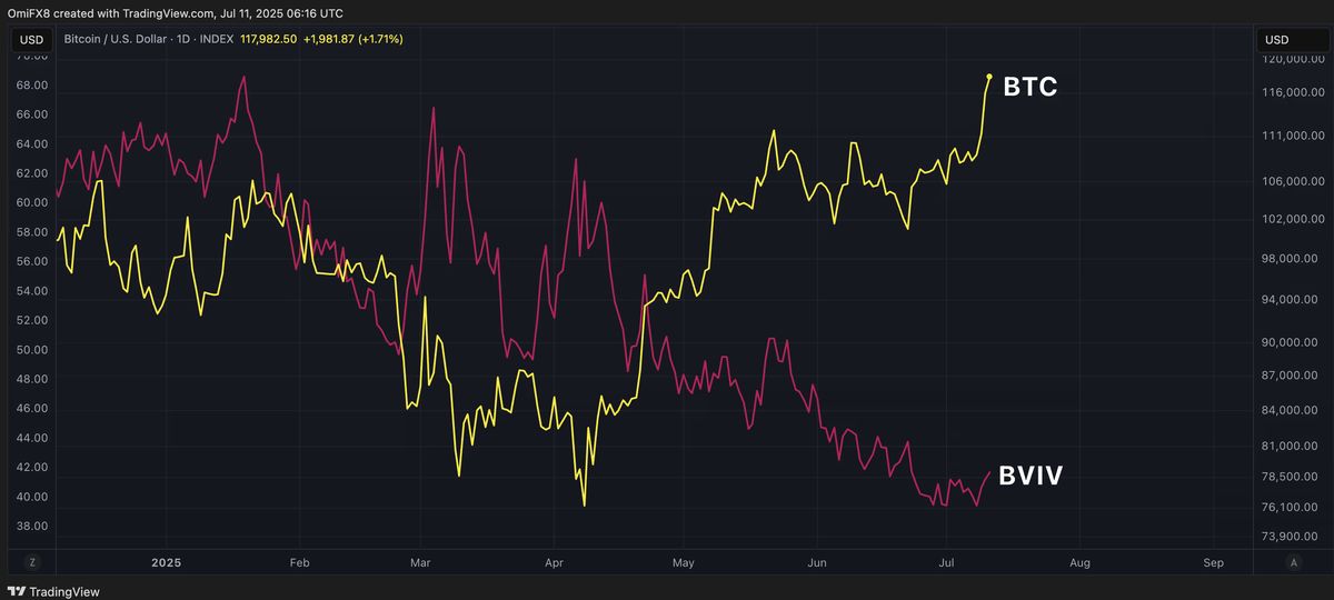 กราฟแสดงความสัมพันธ์ระหว่าง Bitcoin และ VIX