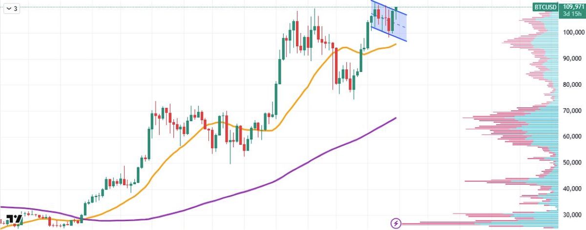 กราฟ Bitcoin รายสัปดาห์