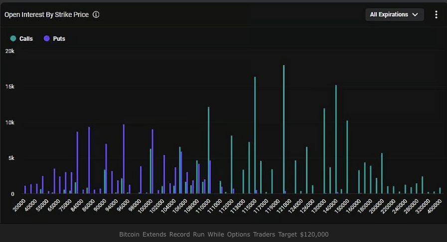 กราฟ Open Interest ของ Bitcoin กระจุกตัวอย่างหนาแน่นที่ราคาเป้าหมาย (Strike Price) $115,000 และ $120