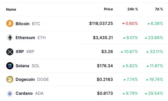 การพุ่งของราคา XRP เมื่อเทียบกับเหรียญชั้นนำ