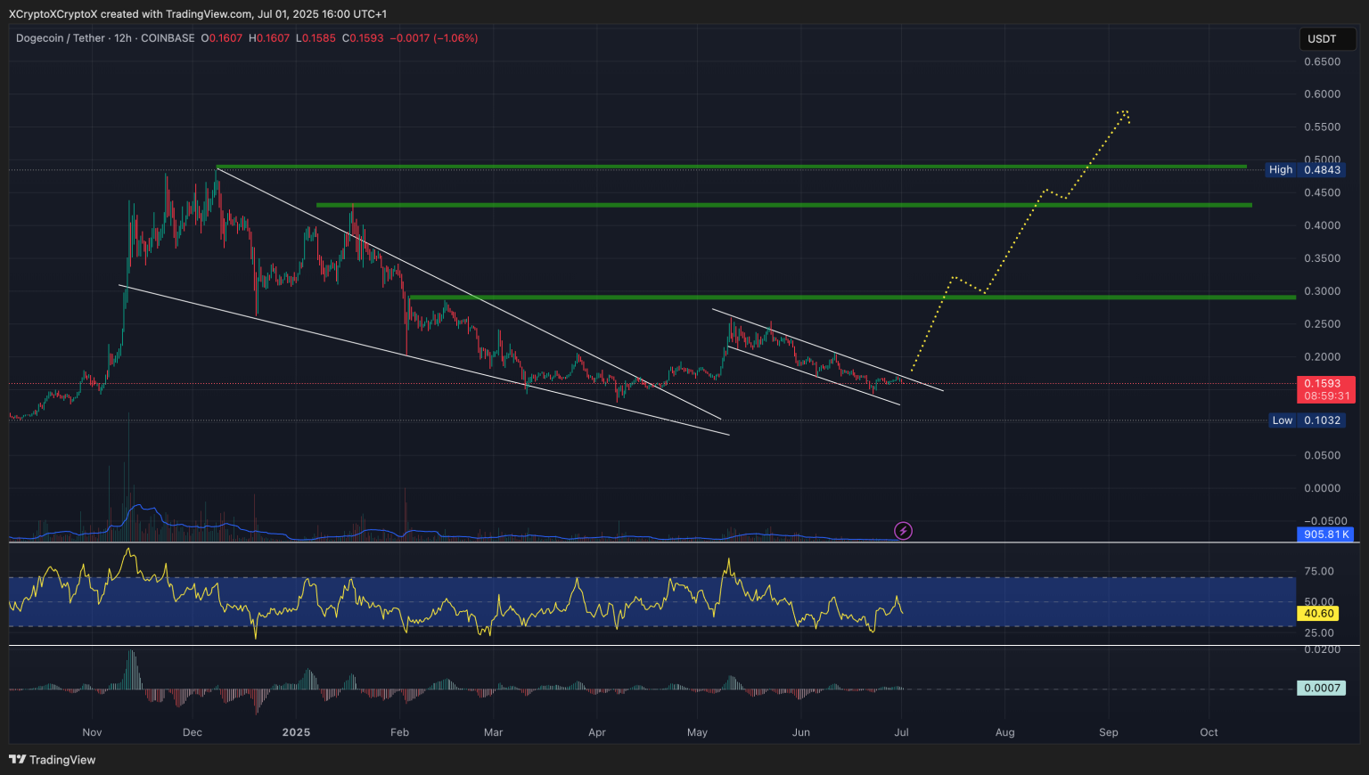พูดเป็นเล่น! Dogecoin ขาลงจริงแต่มีโอกาสดีดกลับจนทะลุแนวต้าน! 2.png