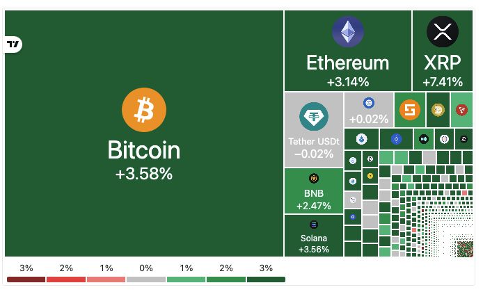ภาพรวมตลาดคริปโต: Bitcoin นำทัพ Altcoin พุ่งตาม