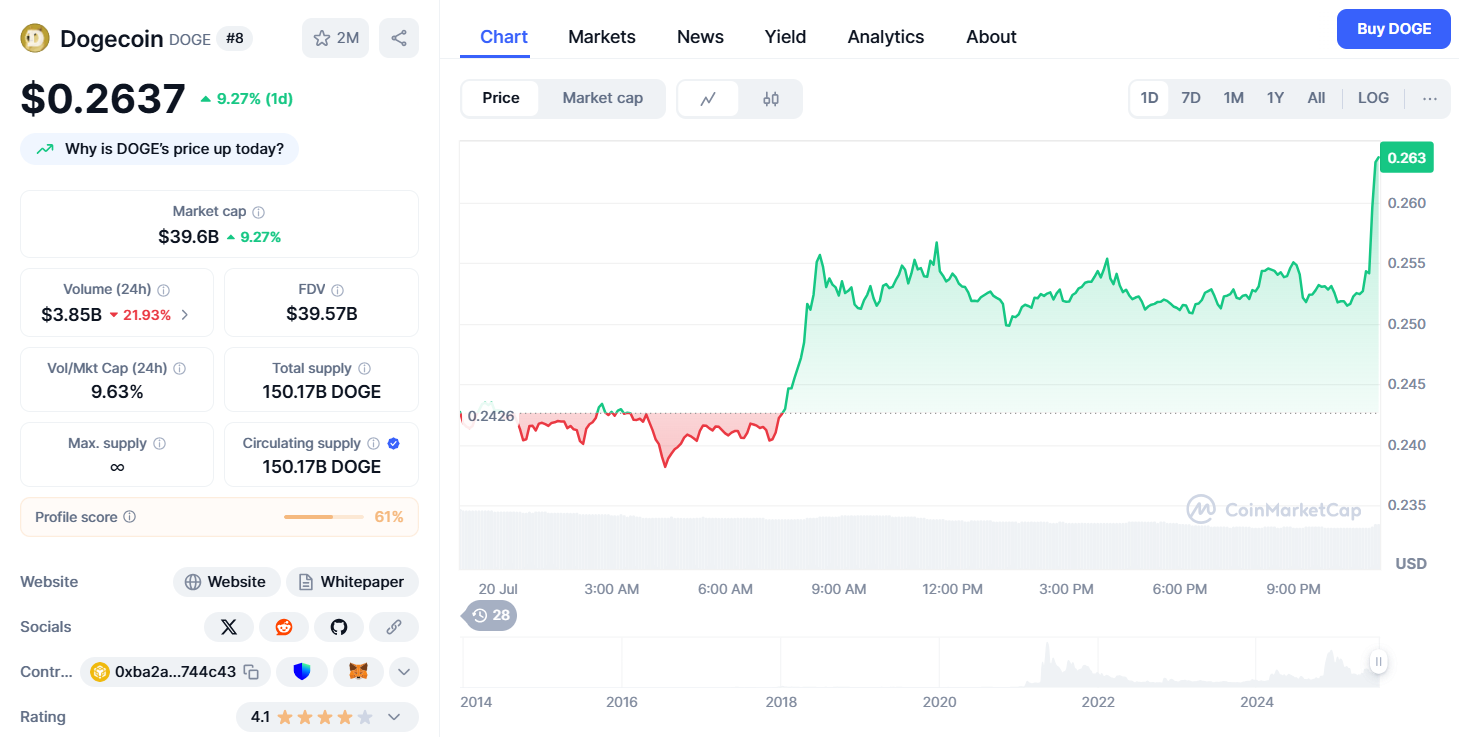 วิเคราะห์ทำไมราคา Dogecoin พุ่งวันนี้? — 20 กรกฎาคม 2025