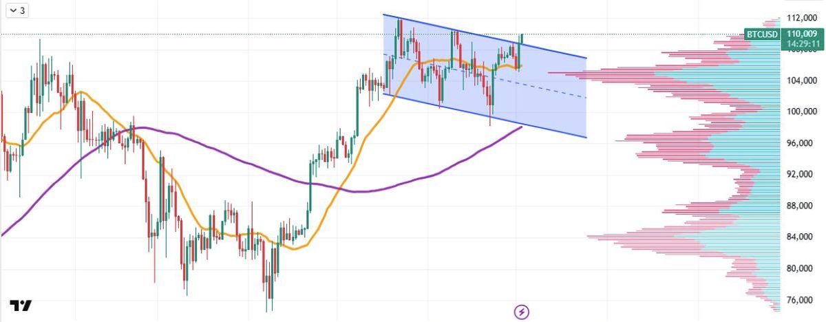 วิเคราะห์กราฟ Bitcoin รายวัน