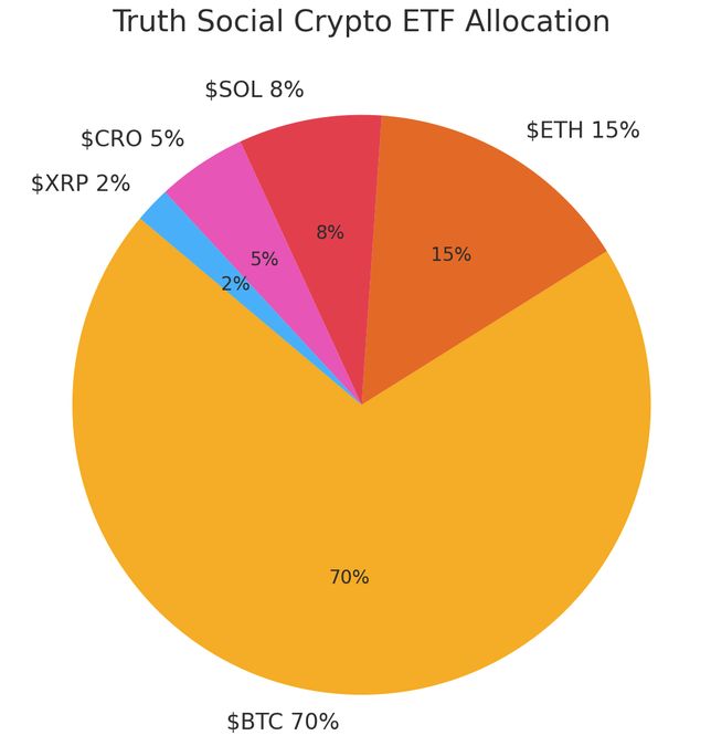 สัดส่วน Bitcoin ใน Truth Social ของ Trump สูงลิ่วถึง 70%