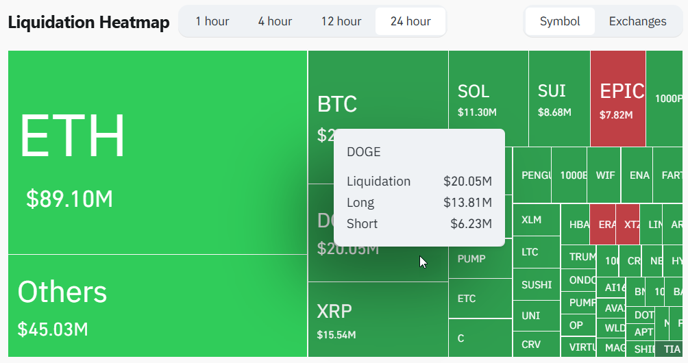 สะท้อนอะไร Dogecoin พุ่งทำนักลงทุนโดนล้างพอร์ตกว่า $20 ล้าน 2