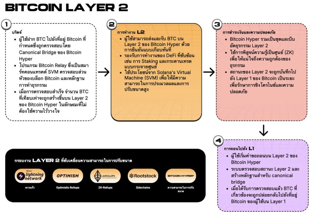 เจาะลึกเทคโนโลยี: Bitcoin Hyper ทำงานอย่างไร?