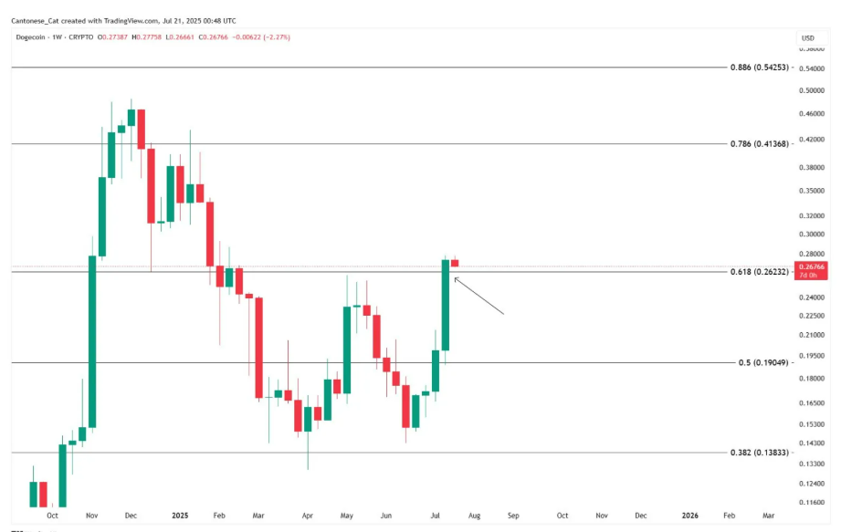 เตรียมขาย? Dogecoin พุ่งแรงกว่า 80% นวค.เตือนอาจย่อเพื่อไปต่อ