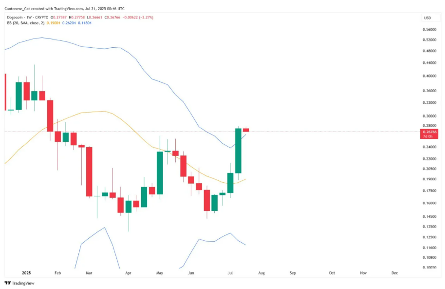 เตรียมขาย? Dogecoin พุ่งแรงกว่า 80% นวค.เตือนอาจย่อเพื่อไปต่อ