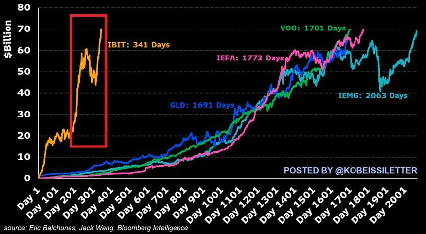 เปรียบเทียบระยะเวลาสู่ $76 พันล้าน ดอลลาร์ ระหว่างกองทุน Bitcoin ETF และ Gold ETF