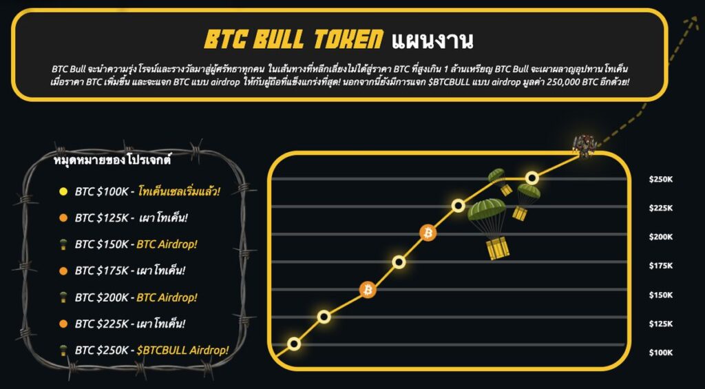 แผนงานของ BTCBULL ครอบคลุมการแแจกแอร์ดรอปเป็น Bitcoin จริง