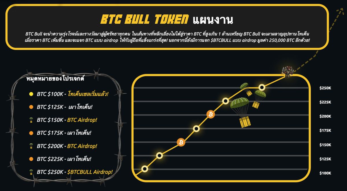 เป้าหมายราคา BTCBULL