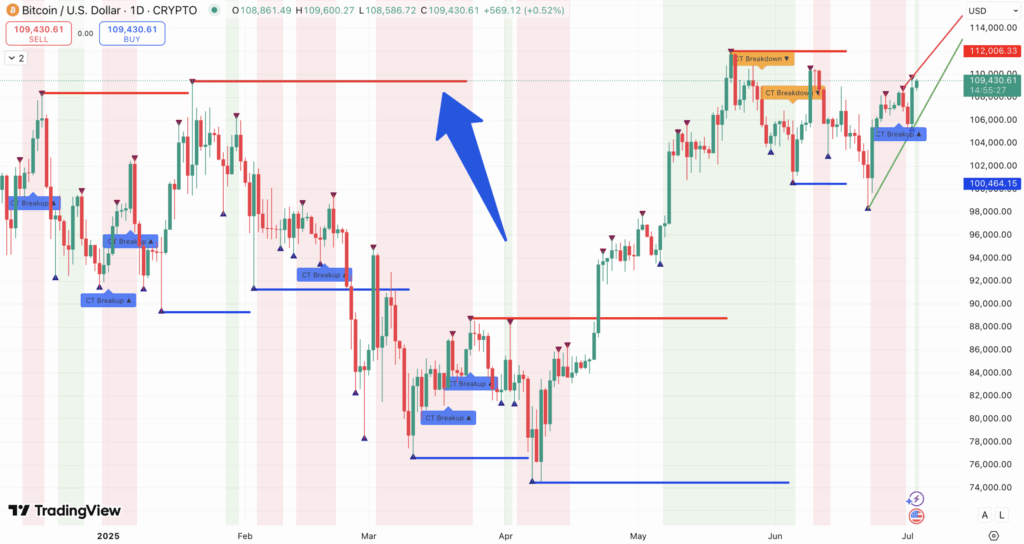 แนวรับ แนวต้าน และแนวโน้มของราคา Bitcoin (BTC) – ที่มา: TradingView
