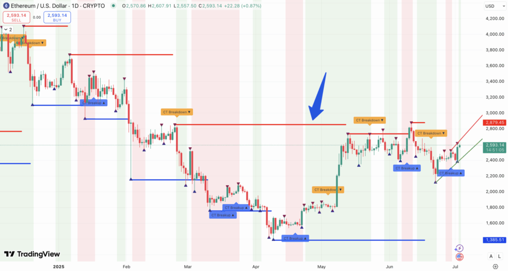 แนวรับ แนวต้าน และแนวโน้มของราคา Ethereum – ที่มา: TradingView