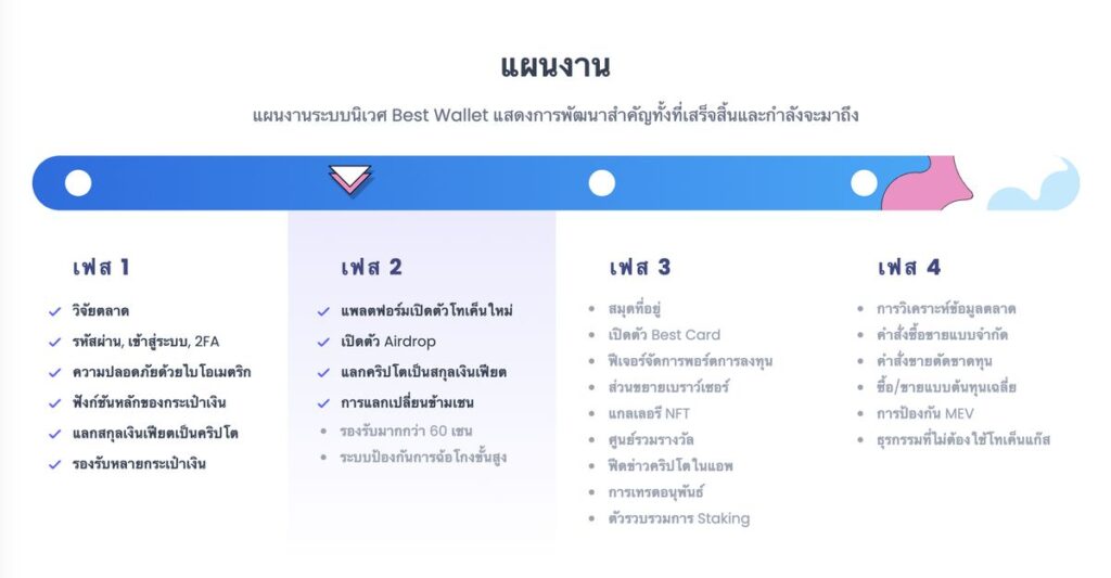 แผนงานของ Best Wallet Token