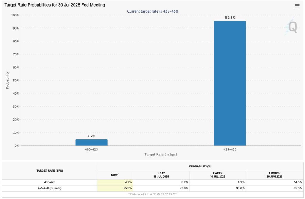 โอกาสที่ Fed จะลดดอกเบี้ยในการประชุมเดือนกรกฎาคมอยู่ที่ต่ำกว่า 5%